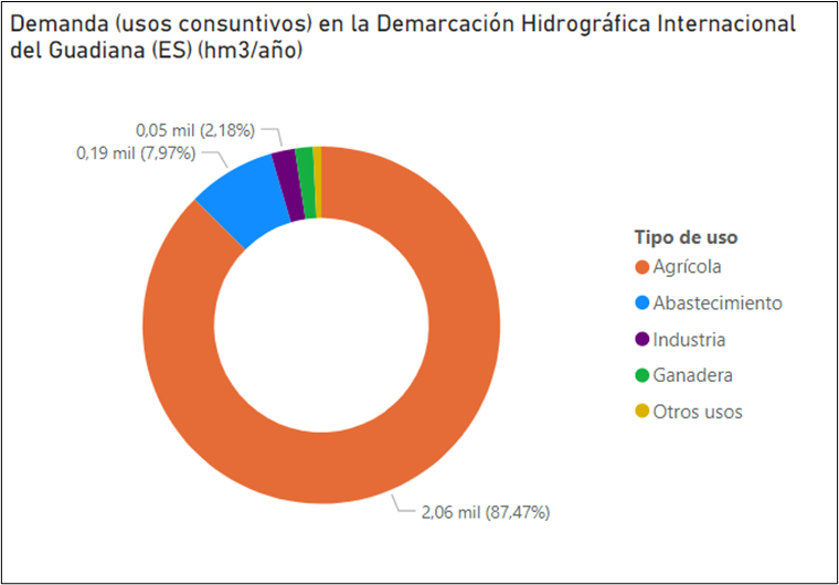 Usos ES Guadiana