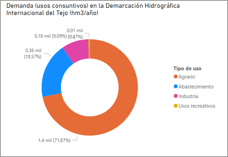 Usos Tajo PT