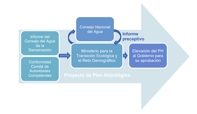 Proceso de aprobación del plan hidrológico.