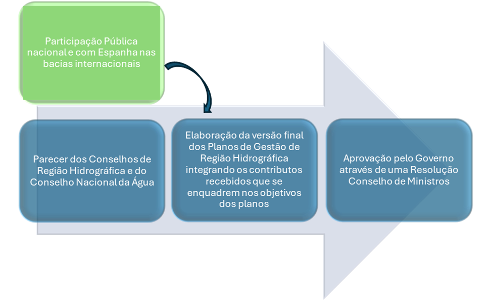 Processo de aprovação dos planos de gestão das regiões hidrográficas portuguesas