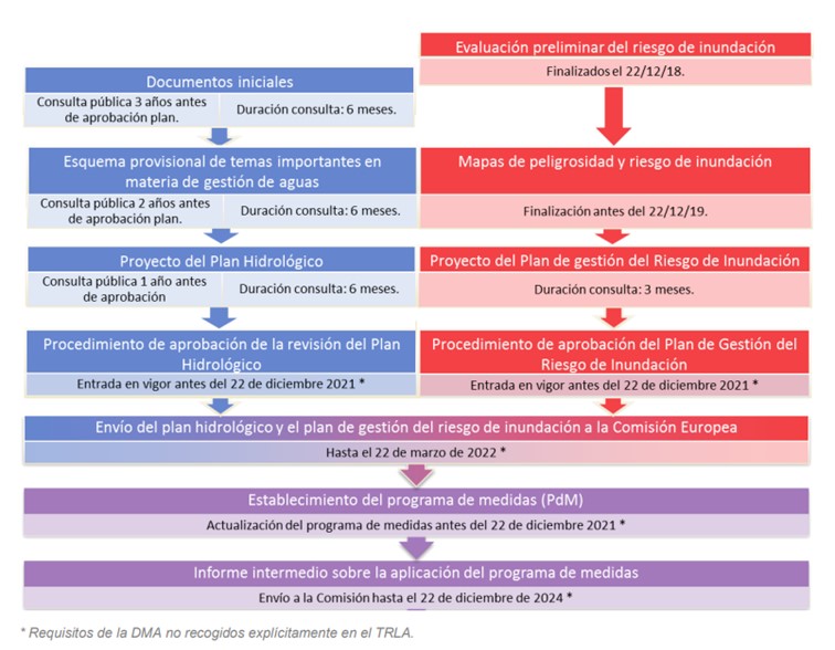 . Etapas en el ciclo de planificación 2022-2027 