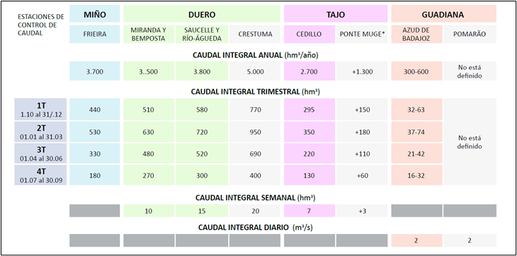 Regimen de caudales 