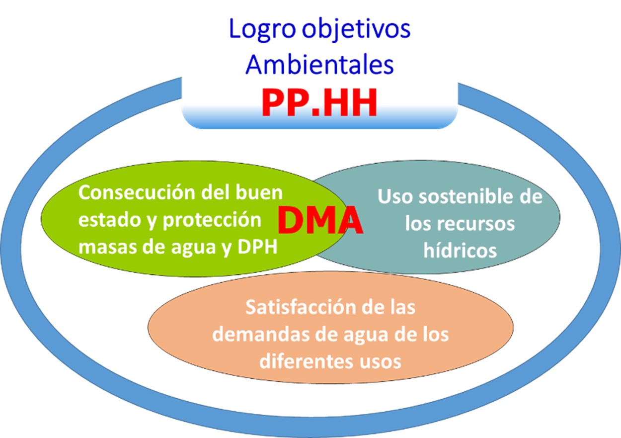 Relación entre los objetivos de la Directiva Marco del Agua (DMA) y de los planes hidrológicos de cuenca españoles (PHC).